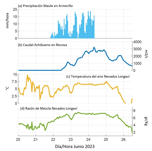 Figura 2. Series horarias de (a) intensidad de precipitación en Maule en Armerillo, (b) Caudal del río Achibueno en Recova, (c) temperatura del aire en Nevados de Longaví y (d) razón de mezcla de vapor de agua en Nevados de Longaví. Fuente: DGA-MOP.