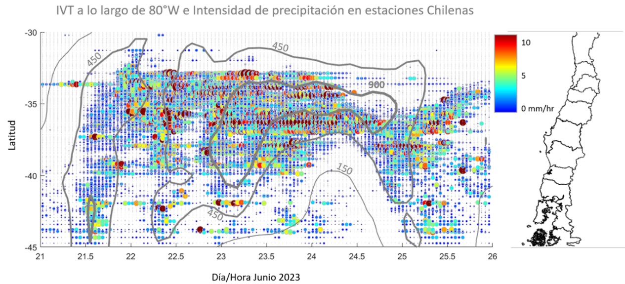 Figura 3. Corte latitud-tiempo de la intensidad de precipitación (mm/hora) a lo largo de Chile central entre el 21 y 26 de Junio de 2023. Las mediciones de cada estación se indican a la latitud de esta, independiente de su elevación y longitud. El tamaño y color de los círculos indica la intensidad horaria. Las líneas grises son contornos de transporte integrado de vapor de agua (unidades en kg/m/s). Fuente de datos: Dirección Meteorológica de Chile, Dirección General de Aguas, AgroMet y GFS/NOAA.