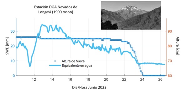 Figura 6. Altura del manto nival y contenido de agua líquida (SWE) en Altos de Longaví (DGA), Maule.