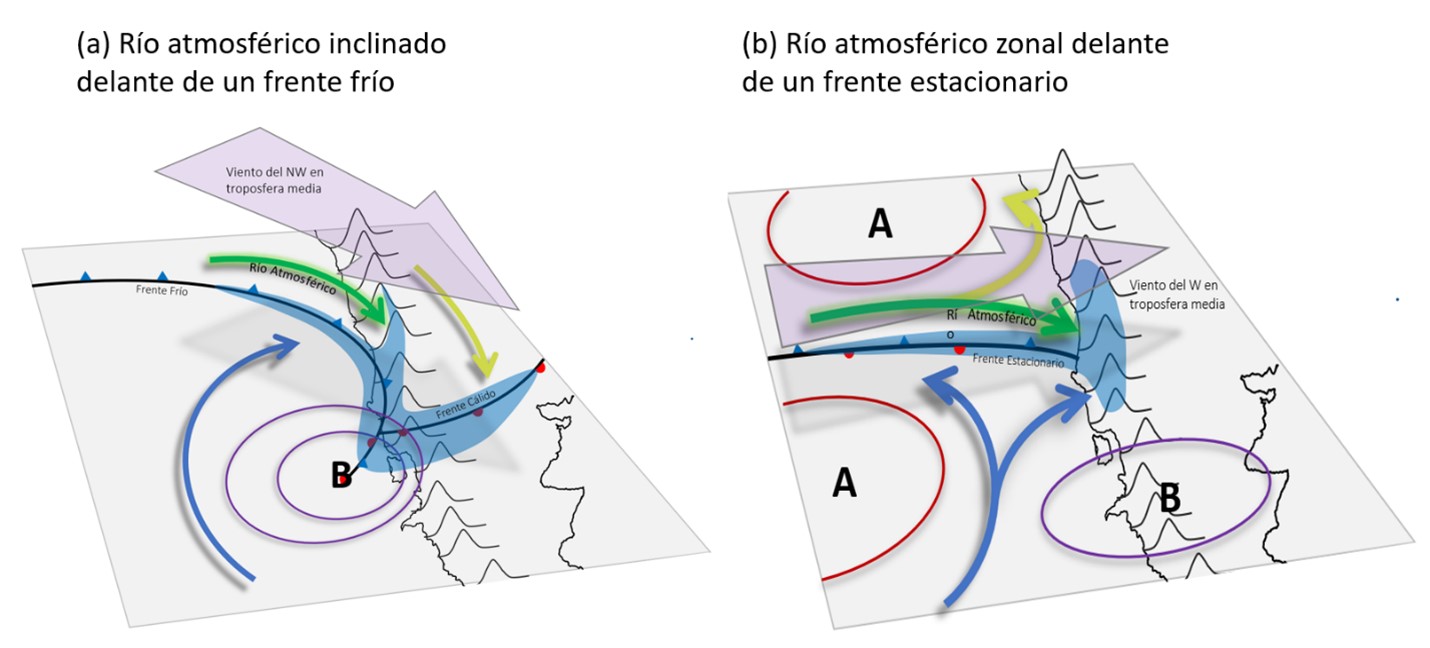Figura 8. Esquema de sistemas frontales y ríos atmosféricos afectando Chile central.